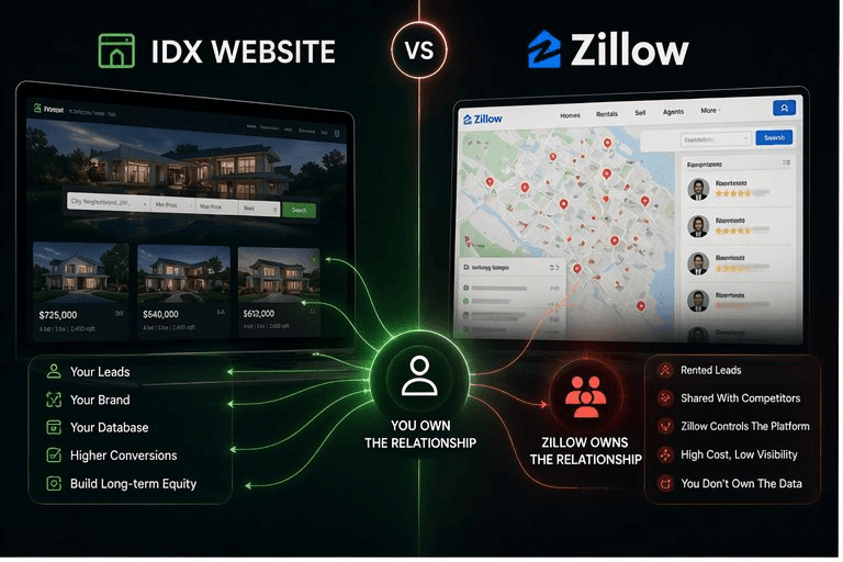 Pinova - IDX Website vs Zillow Profile: What Actually Gets Listing Appointments
